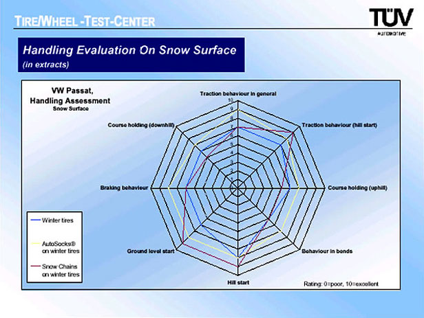 AutoSock handling evaluation on snow surface