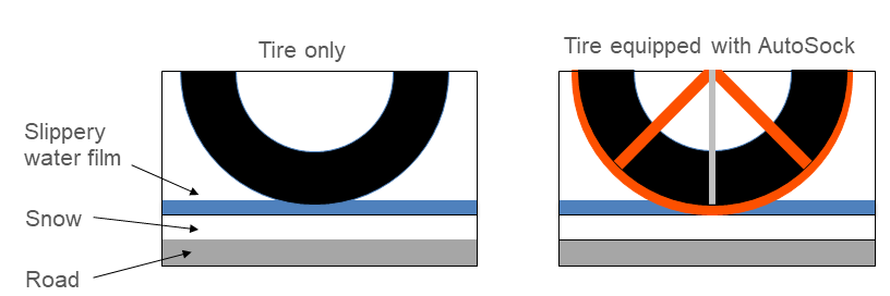 Diagram showing how AutoSock works